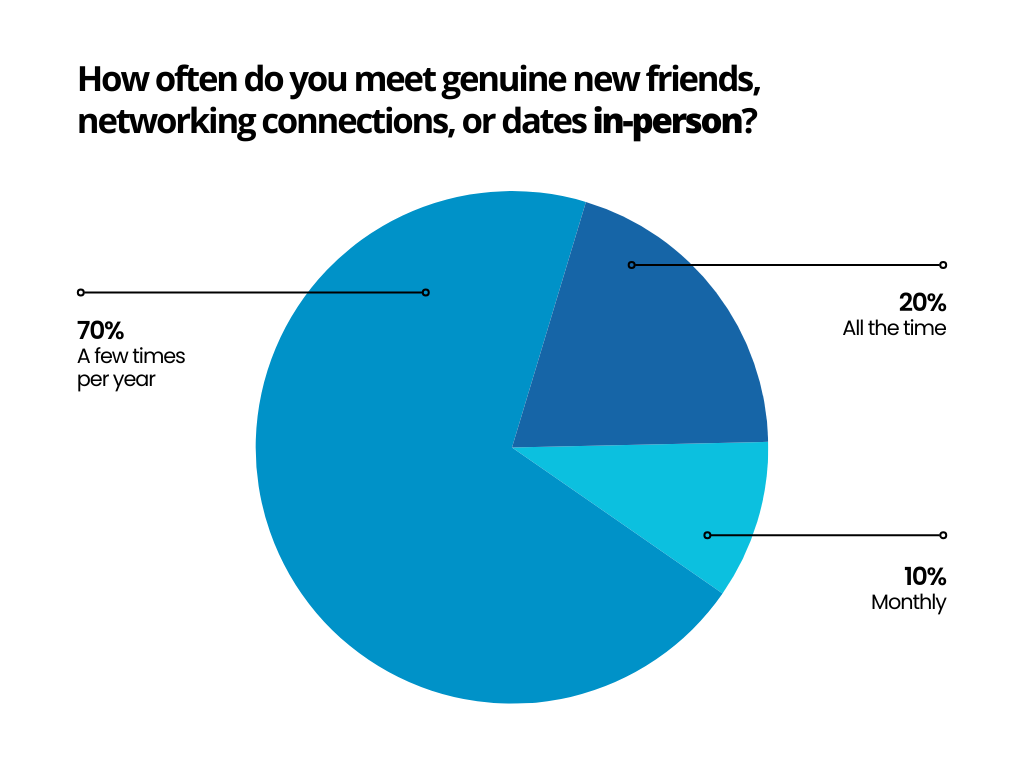 How often do you meet genuine new friends, networking connections, or dates in-person? 70% A few times per year; 20% All the time; 10% Monthly