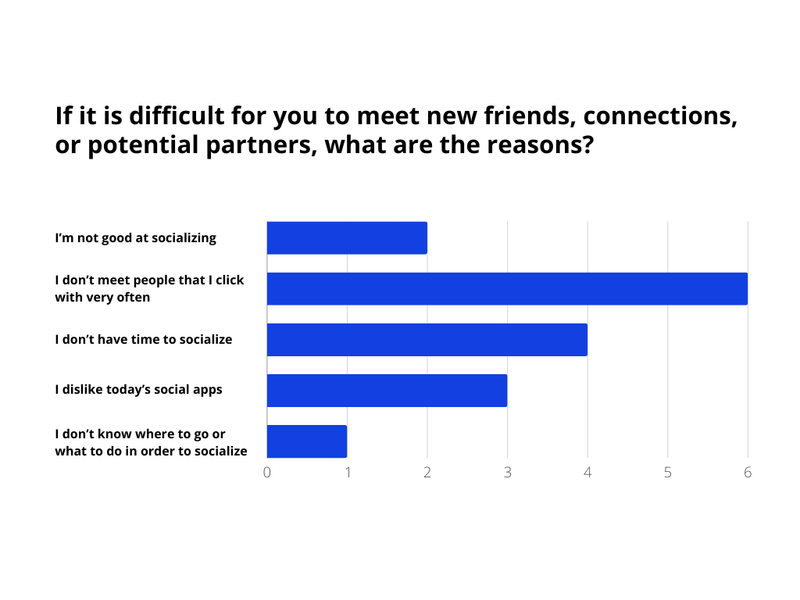 If it is difficult for you to meet new friends, connections, or potential partners, what are the reasons? (bar graph with number of responses listed first) 2- I'm not good at socializing; 6- I don't meet people that I click with very often; 4- I don't have time to socialize; 2- I dislike today's social apps; 1- I don't know where to go or what to do in order to socialize