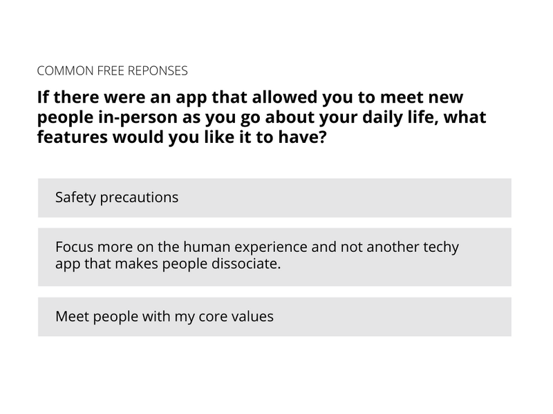 If there were an app that allowed you to meet new people in-person as you go about your daily life, what features would you like it to have? (A few example free responses) Safety precautions, Focus more on the human experience and not another techy app that makes people dissociate, Meet people with my core values